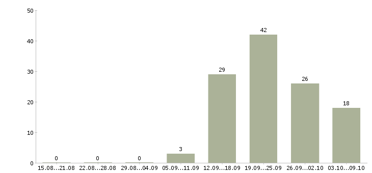 Работа руководитель в отдел развития Башкортостан - Число вакансий Башкортостан по специальности руководитель в отдел развития за 2 месяца