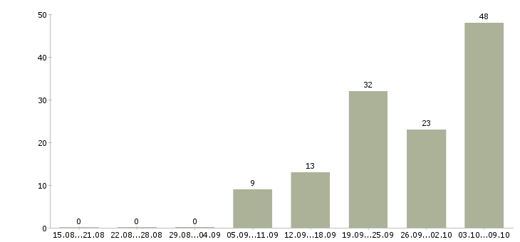 Работа сотрудники для работы в интернете Дагестан - Число вакансий Дагестан по специальности сотрудники для работы в интернете за 2 месяца