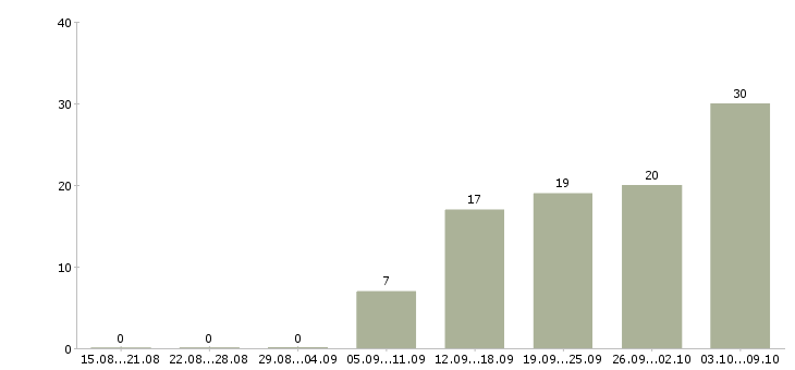 Работа официальный доход Карелия - Число вакансий Карелия по специальности официальный доход за 2 месяца