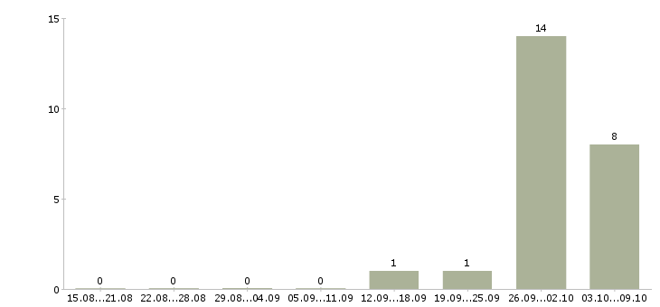 Работа грузчики вахта с проживанием Коми - Число вакансий Коми по специальности грузчики вахта с проживанием за 2 месяца