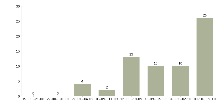Работа менеджер на удаленную работу Коми - Число вакансий Коми по специальности менеджер на удаленную работу за 2 месяца
