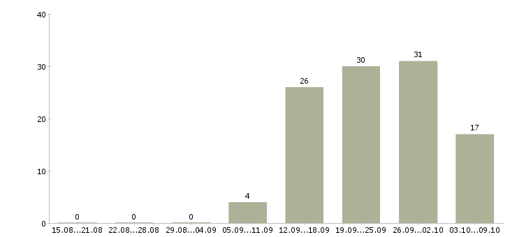 Работа сотрудник с обязанностями менеджера Набережные челны - Число вакансий Набережные челны по специальности сотрудник с обязанностями менеджера за 2 месяца