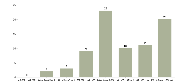 Работа менеджер совмещение Нижний новгород - Число вакансий Нижний новгород по специальности менеджер совмещение за 2 месяца