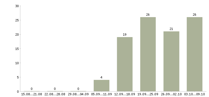 Работа продавец консультант аксессуары Нижний новгород - Число вакансий Нижний новгород по специальности продавец консультант аксессуары за 2 месяца