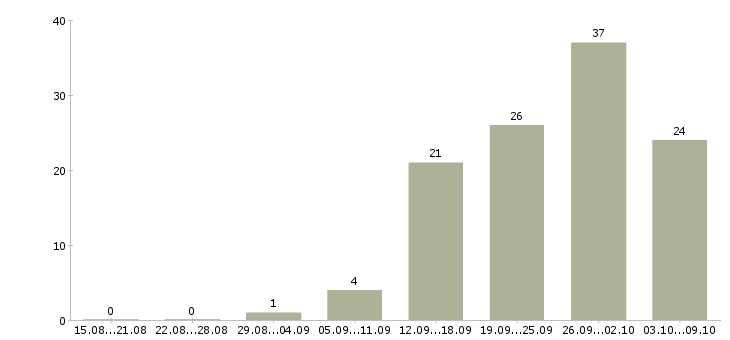 Работа специалист по развитию территории Ростов-на-дону - Число вакансий Ростов-на-дону по специальности специалист по развитию территории за 2 месяца