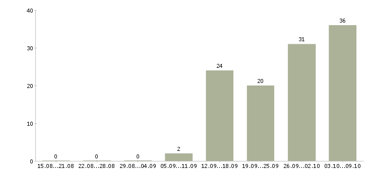 Работа техник технолог Ростов-на-дону - Число вакансий Ростов-на-дону по специальности техник технолог за 2 месяца