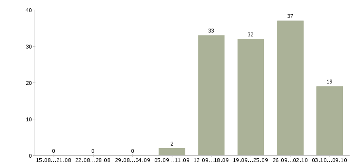 Работа администратор в магазин обуви Санкт-петербург - Число вакансий Санкт-петербург по специальности администратор в магазин обуви за 2 месяца