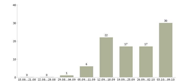 Работа менеджер транспортного отдела Санкт-петербург - Число вакансий Санкт-петербург по специальности менеджер транспортного отдела за 2 месяца