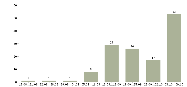 Работа охранник бизнес центра Санкт-петербург - Число вакансий Санкт-петербург по специальности охранник бизнес центра за 2 месяца