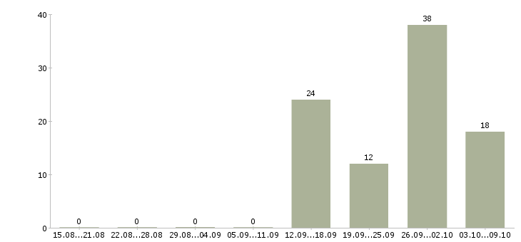 Работа специалист приемки товара Санкт-петербург - Число вакансий Санкт-петербург по специальности специалист приемки товара за 2 месяца