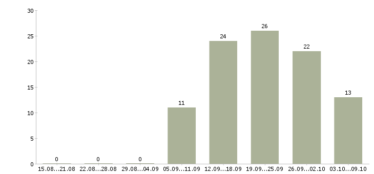 Работа старший оператор Санкт-петербург - Число вакансий Санкт-петербург по специальности старший оператор за 2 месяца