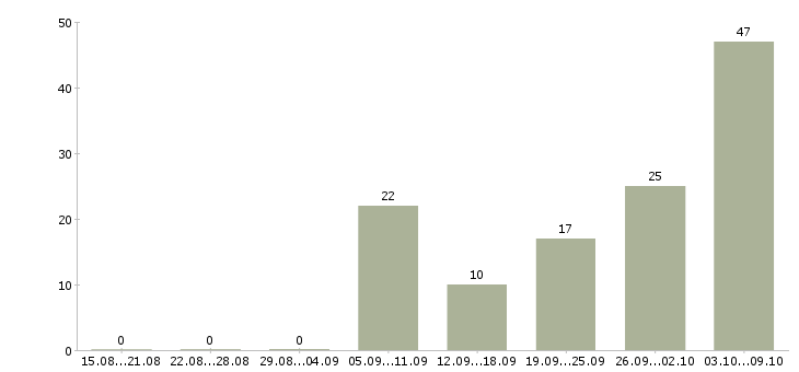 Работа водитель с правами категории с Татарстан - Число вакансий Татарстан по специальности водитель с правами категории с за 2 месяца
