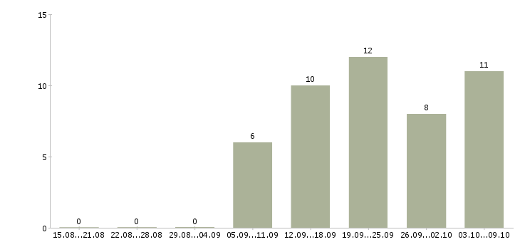 Работа требуются монтажники Татарстан - Число вакансий Татарстан по специальности требуются монтажники за 2 месяца