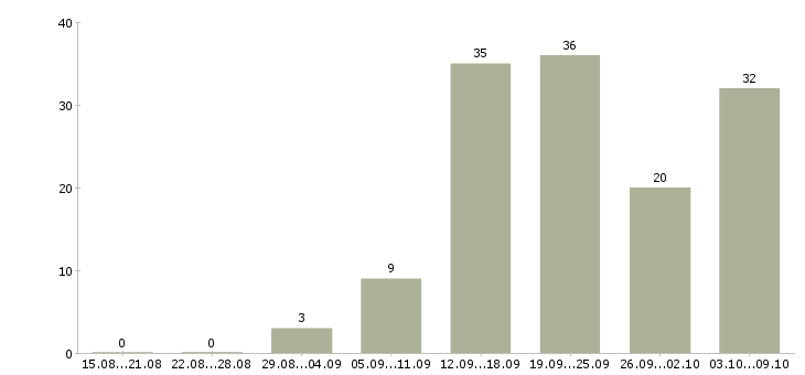 Работа менеджер гибкий график Удмуртия - Число вакансий Удмуртия по специальности менеджер гибкий график за 2 месяца