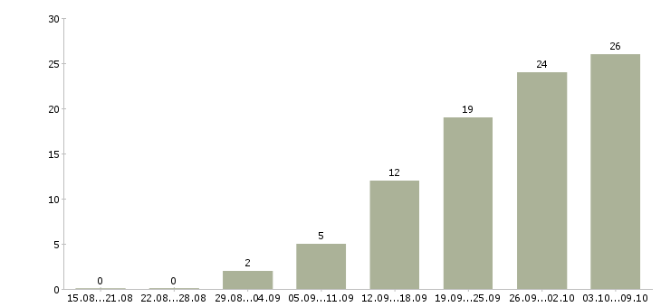 Работа менеджер по продукции Чувашия - Число вакансий Чувашия по специальности менеджер по продукции за 2 месяца