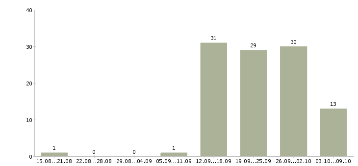 Работа сотрудник на подработку Чувашия - Число вакансий Чувашия по специальности сотрудник на подработку за 2 месяца