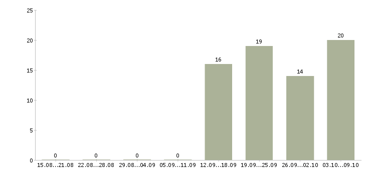 Работа торговый представитель на автомобиле компании Чувашия - Число вакансий Чувашия по специальности торговый представитель на автомобиле компании за 2 месяца