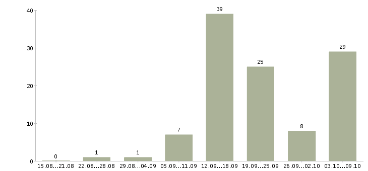 Работа менеджер по работе с интернетом Якутия - Число вакансий Якутия по специальности менеджер по работе с интернетом за 2 месяца