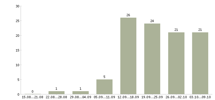 Работа менеджер по работе с магазинами в Архангельске - Число вакансий в Архангельске по специальности менеджер по работе с магазинами за 2 месяца