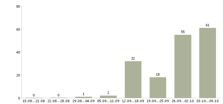 Работа комплектовщик на вахту в Белгороде - Число вакансий в Белгороде по специальности комплектовщик на вахту за 2 месяца