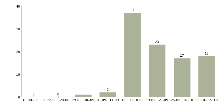 Работа корпоративный менеджер по продажам в Брянске - Число вакансий в Брянске по специальности корпоративный менеджер по продажам за 2 месяца