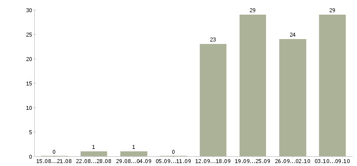 Работа коммерческий менеджер в Владимире - Число вакансий в Владимире по специальности коммерческий менеджер за 2 месяца