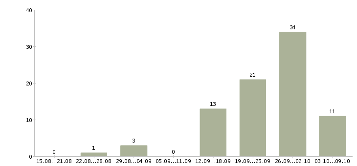 Работа менеджер базы данных в Владимире - Число вакансий в Владимире по специальности менеджер базы данных за 2 месяца