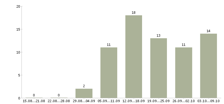 Работа на дому для новичков в Владимире - Число вакансий в Владимире по специальности на дому для новичков за 2 месяца