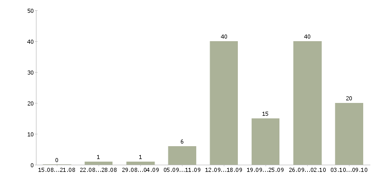 Работа продавец зала в Владимире - Число вакансий в Владимире по специальности продавец зала за 2 месяца