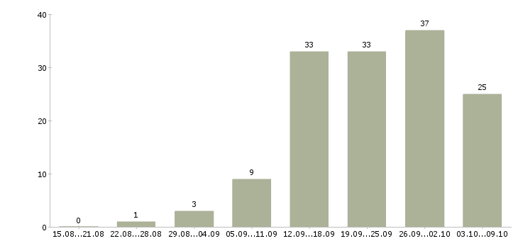 Работа рекламный менеджер в Волгограде - Число вакансий в Волгограде по специальности рекламный менеджер за 2 месяца