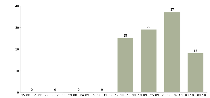 Работа комплектовщик на вахту в Вологде - Число вакансий в Вологде по специальности комплектовщик на вахту за 2 месяца