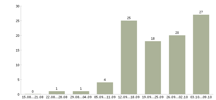 Работа менеджер по работе в сети в Вологде - Число вакансий в Вологде по специальности менеджер по работе в сети за 2 месяца