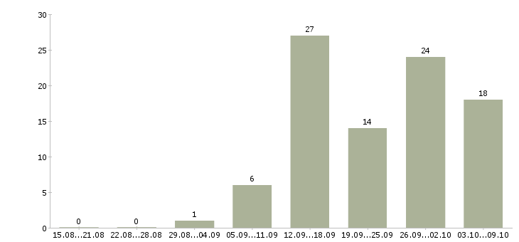 Работа менеджер на холодные звонки в Воронеже - Число вакансий в Воронеже по специальности менеджер на холодные звонки за 2 месяца