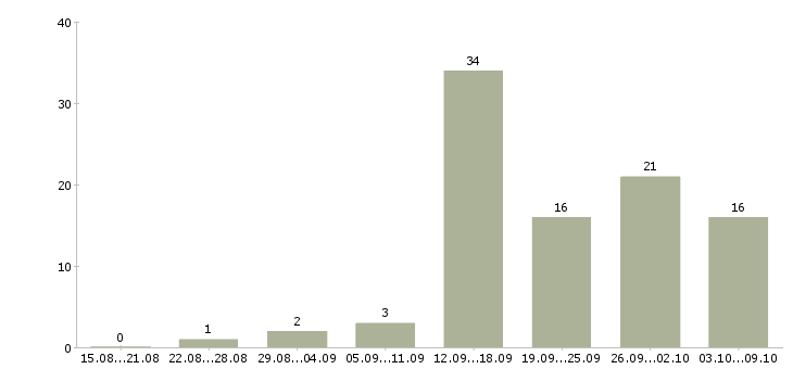 Работа специалист по работе с сайтом в Воронеже - Число вакансий в Воронеже по специальности специалист по работе с сайтом за 2 месяца