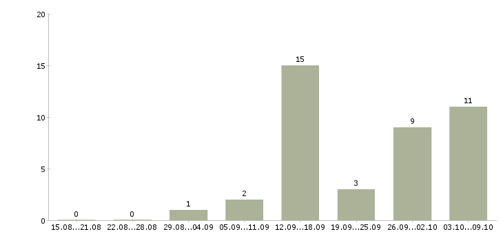 Работа упаковщики вахтовый метод в Воронеже - Число вакансий в Воронеже по специальности упаковщики вахтовый метод за 2 месяца