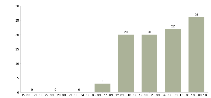 Работа бухгалтер в бухгалтерскую компанию в Екатеринбурге - Число вакансий в Екатеринбурге по специальности бухгалтер в бухгалтерскую компанию за 2 месяца
