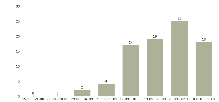 Работа менеджер по продажам без поиска в Екатеринбурге - Число вакансий в Екатеринбурге по специальности менеджер по продажам без поиска за 2 месяца
