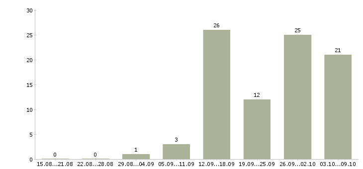 Работа специалист по развитию персонала в Екатеринбурге - Число вакансий в Екатеринбурге по специальности специалист по развитию персонала за 2 месяца