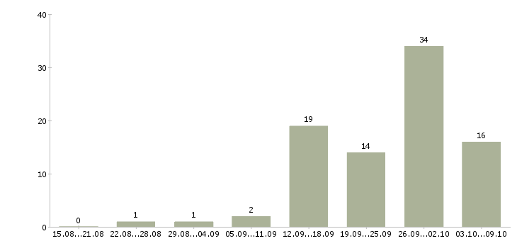 Работа специалист сопровождения продаж в Екатеринбурге - Число вакансий в Екатеринбурге по специальности специалист сопровождения продаж за 2 месяца