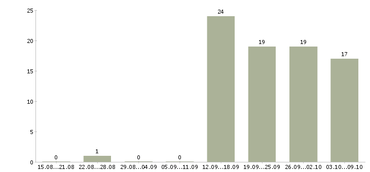 Работа сотрудник на первичку в Иваново - Число вакансий в Иваново по специальности сотрудник на первичку за 2 месяца