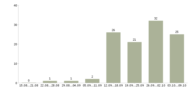 Работа сотрудник на подработку в Иваново - Число вакансий в Иваново по специальности сотрудник на подработку за 2 месяца