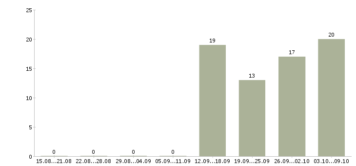 Работа начальник отдела обучения в Ижевске - Число вакансий в Ижевске по специальности начальник отдела обучения за 2 месяца