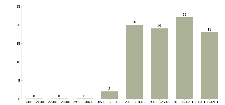 Работа менеджер по развитию клиентской базы в Иркутске - Число вакансий в Иркутске по специальности менеджер по развитию клиентской базы за 2 месяца