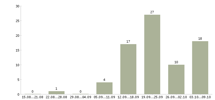Работа менеджер страхования в Иркутске - Число вакансий в Иркутске по специальности менеджер страхования за 2 месяца