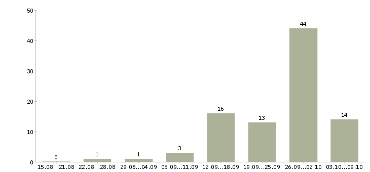 Работа менеджер холодных звонков в Иркутске - Число вакансий в Иркутске по специальности менеджер холодных звонков за 2 месяца