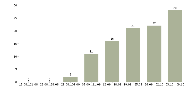 Работа сотрудник для удаленной работы в Иркутске - Число вакансий в Иркутске по специальности сотрудник для удаленной работы за 2 месяца