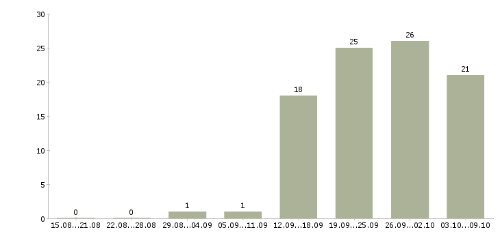Работа менеджер по организации мероприятий в Казани - Число вакансий в Казани по специальности менеджер по организации мероприятий за 2 месяца
