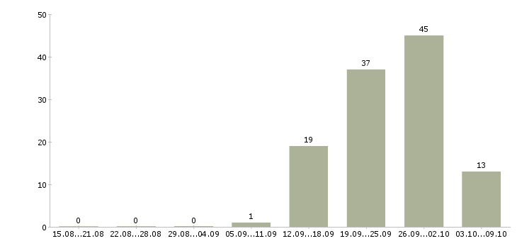 Работа продавец подработка в Казани - Число вакансий в Казани по специальности продавец подработка за 2 месяца