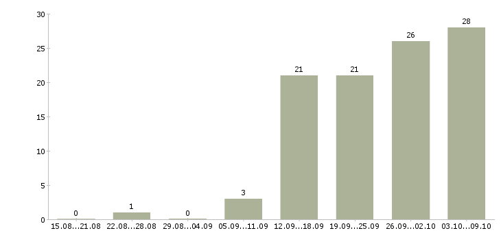 Работа торговый представитель на базу в Казани - Число вакансий в Казани по специальности торговый представитель на базу за 2 месяца