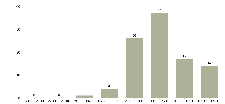 Работа мобильный менеджер в Калининграде - Число вакансий в Калининграде по специальности мобильный менеджер за 2 месяца